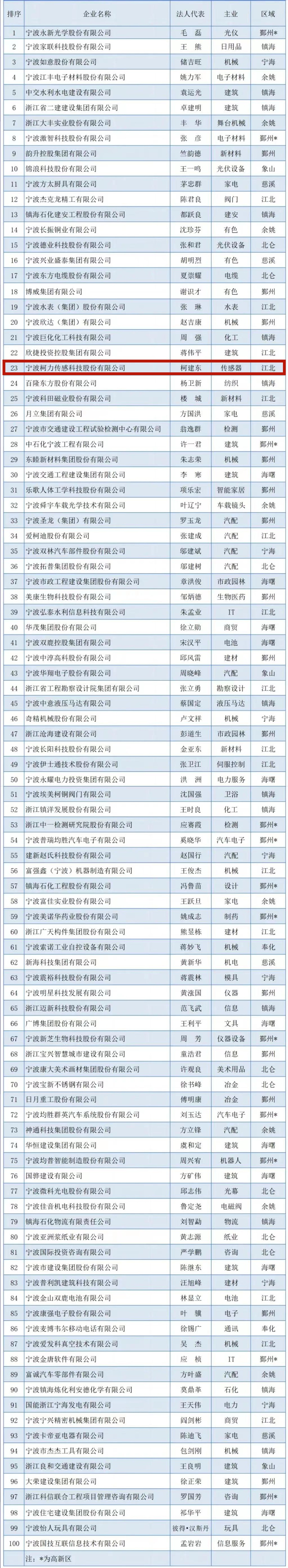 2023宁波企业百强榜出炉！爱游戏体育平台大厅-爱游戏（中国）传感荣登竞争力企业百强榜单！