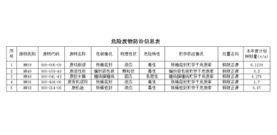 关于安徽爱游戏体育平台大厅-爱游戏（中国）电气制造有限公司向社会公开2023年度危险废物污染防治信息的公示