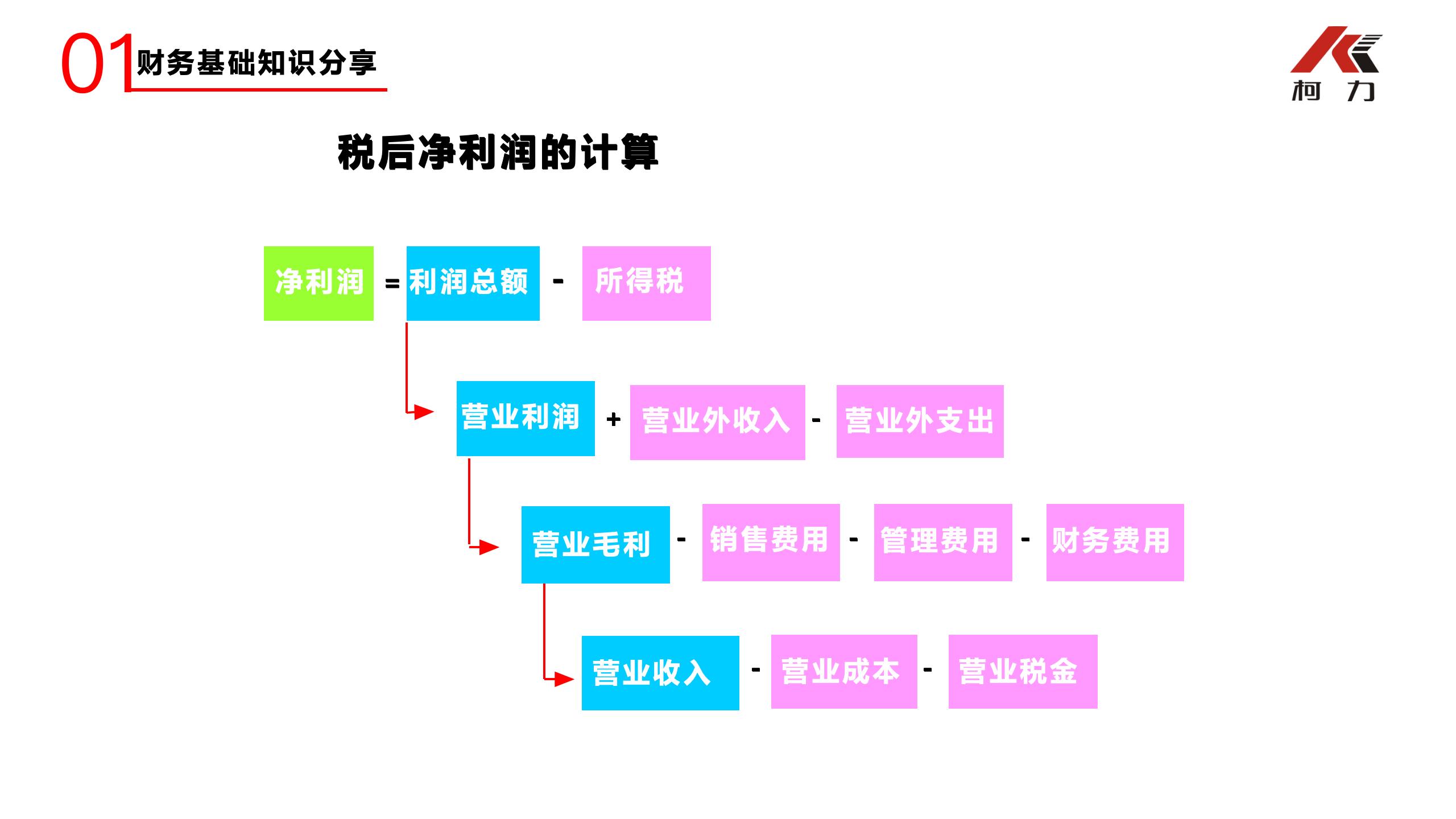 非财务经理的财务培训_33.jpg