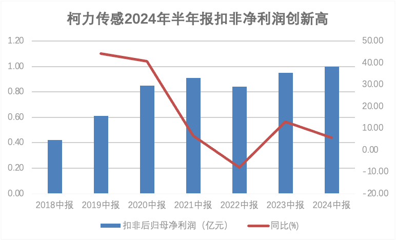 智能传感器龙头爱游戏体育平台大厅-爱游戏（中国）传感半年报扣非归母净利润创历史新高！人形机器人传感器持续突破，